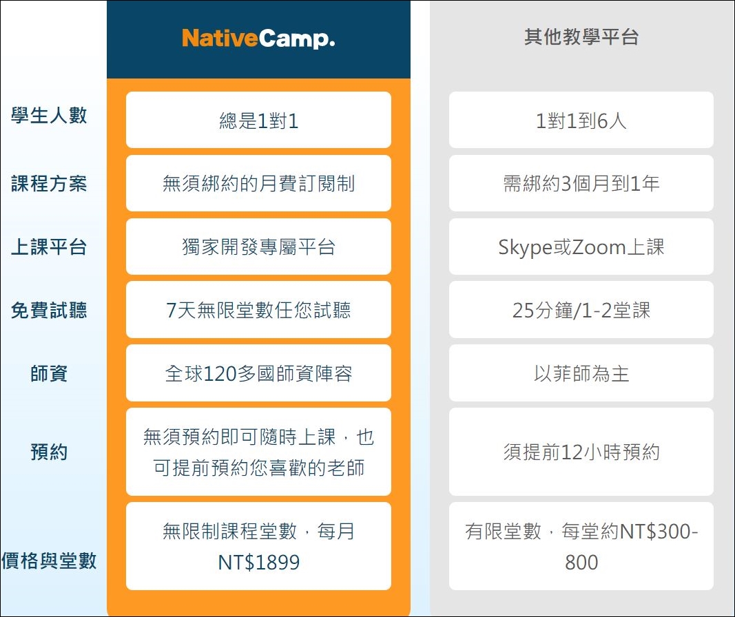 線上學英文推薦｜Native Camp好友推薦活動。推薦好友訂閱一個月就送你免費一個月！不限時、不限次上課